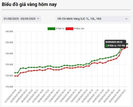 Giá vàng 'lên đồng', có cơ hội giảm không